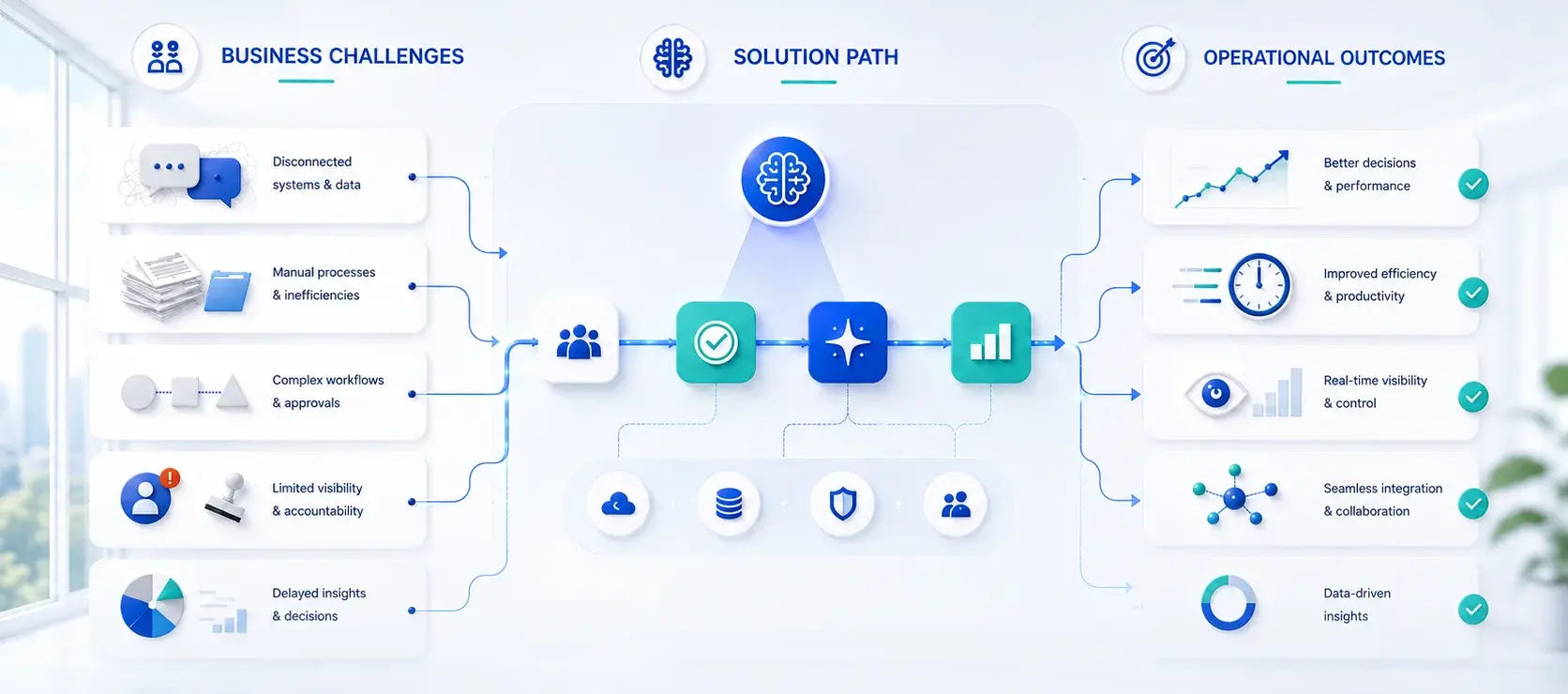 Business challenges flowing into an Aveniq solution path and measurable operational outcomes