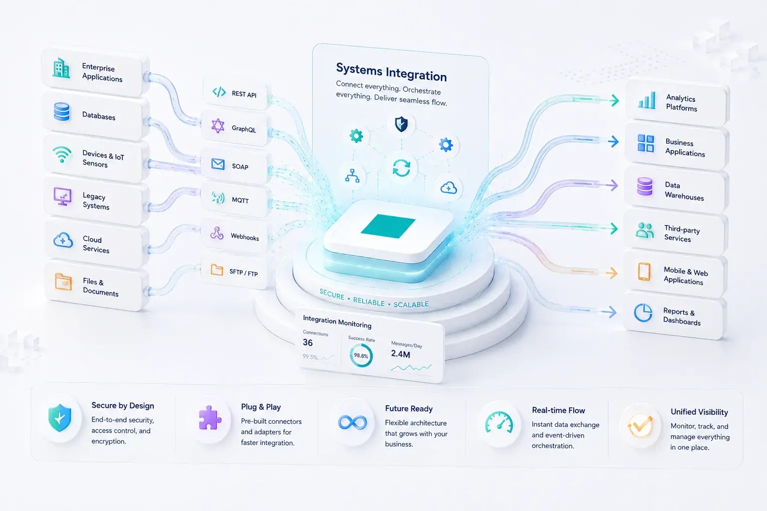 Connected business systems, data services and integration pathways